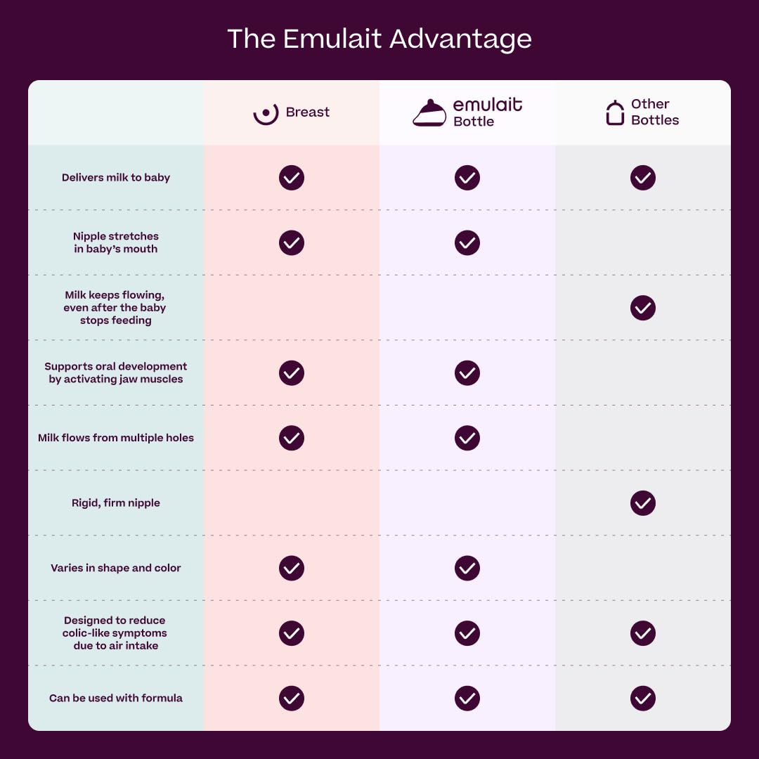 Baby Bottle Starter Kit Includes 2 Bottles 2 Nipples 2 Caps 2 Lids 2 Responsive Flow Valves, Cleaning Brush - Deep - Shape 3-RFV
