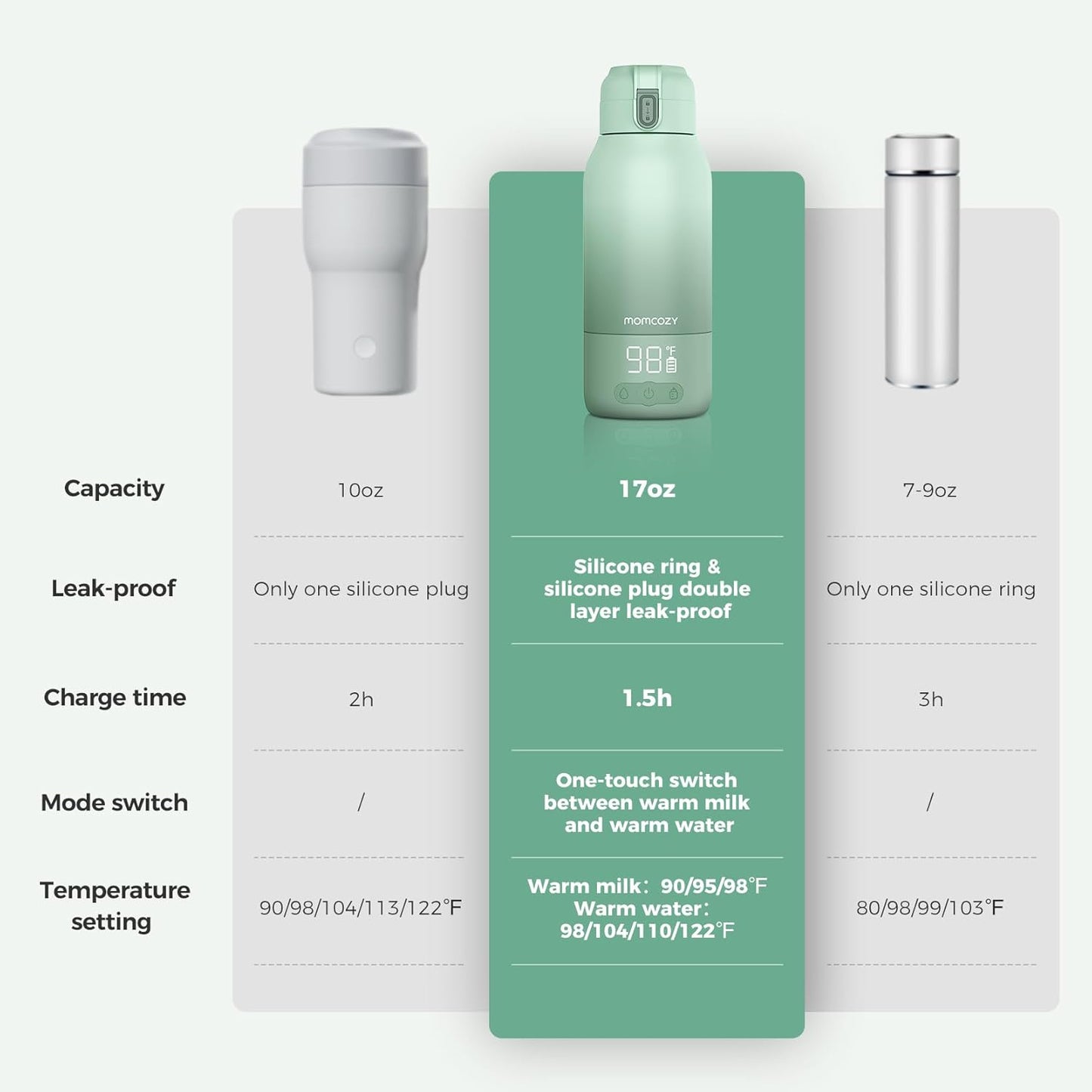 Momcozy Portable Milk Warmer for Travel – Dual Heating Modes for Breast Milk & Water, Portable Bottle Warmer with Fast Heating & Long Battery Life, 17 Ounces Large Capacity to Meet Your All-Day Needs