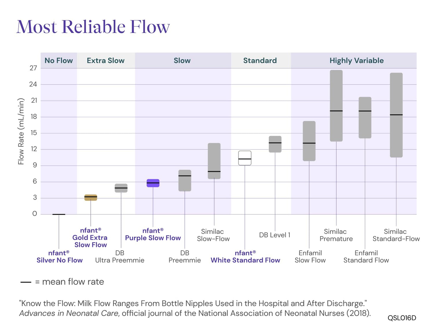 nfant | Slow Flow Nipple, Purple (6ml/min), 4-Pack
