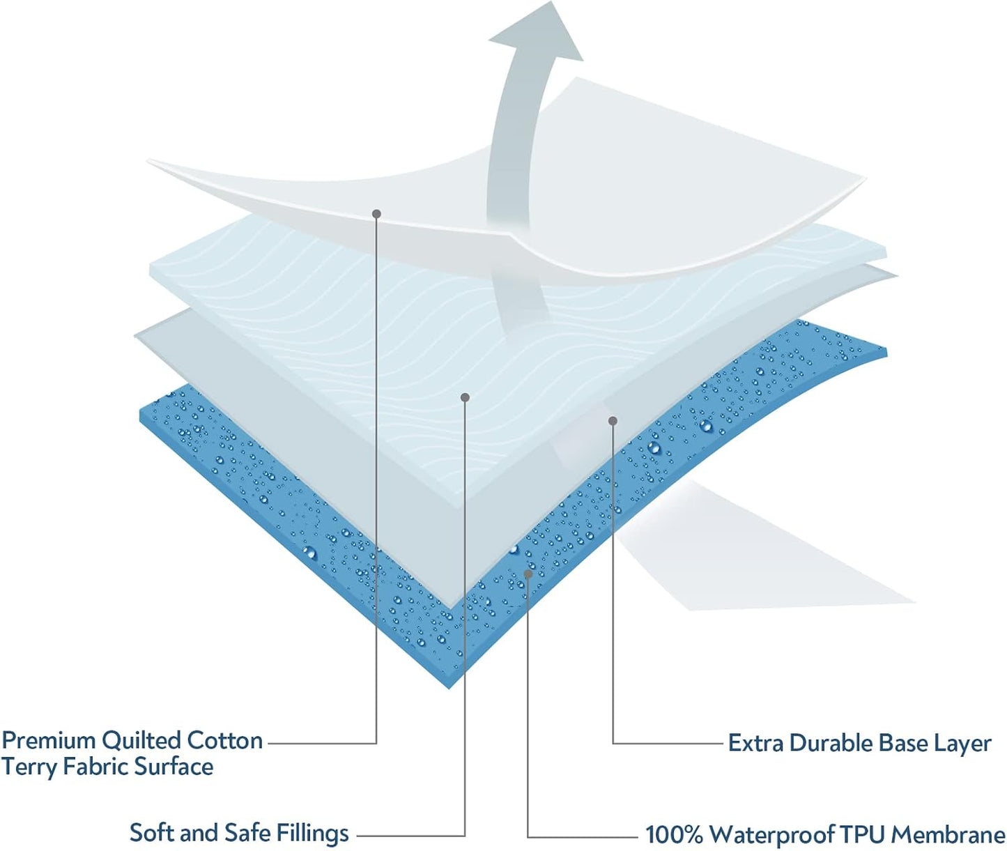 2 Pack Waterproof Pack and Play Mattress Protector Covers 28.5" x 41" for 4moms Breeze Playard Pad, Fit for 4moms Breeze Plus & Go Portable Playard, Quilted Cotton Terry Surface