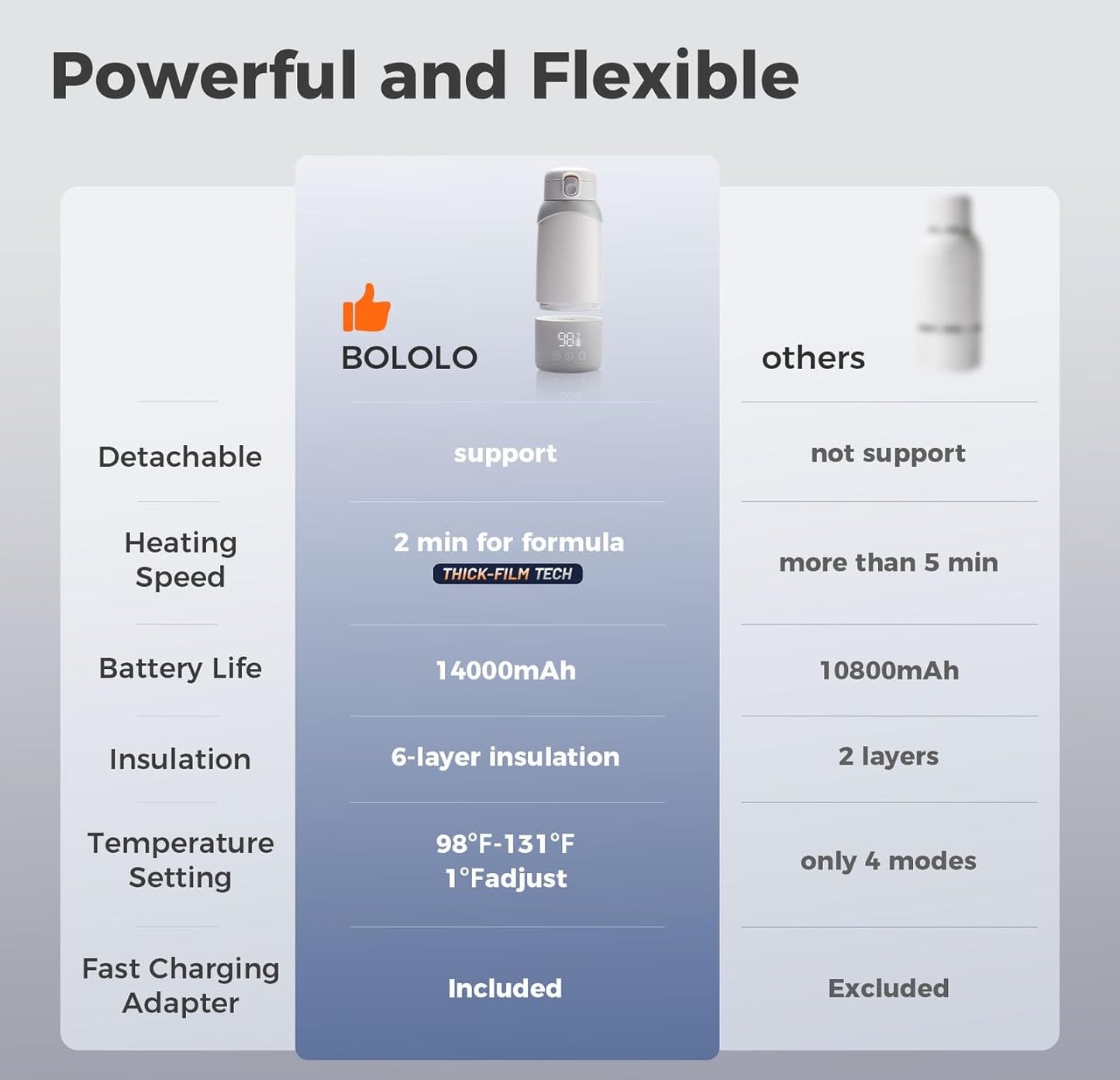 Portable Milk Warmer Pro for Travel, Detachable Bottle Warmer with Rapid and Stable Heating for Breast Milk & Water, 17.5 oz Capacity and Extended Battery Life for on the Go