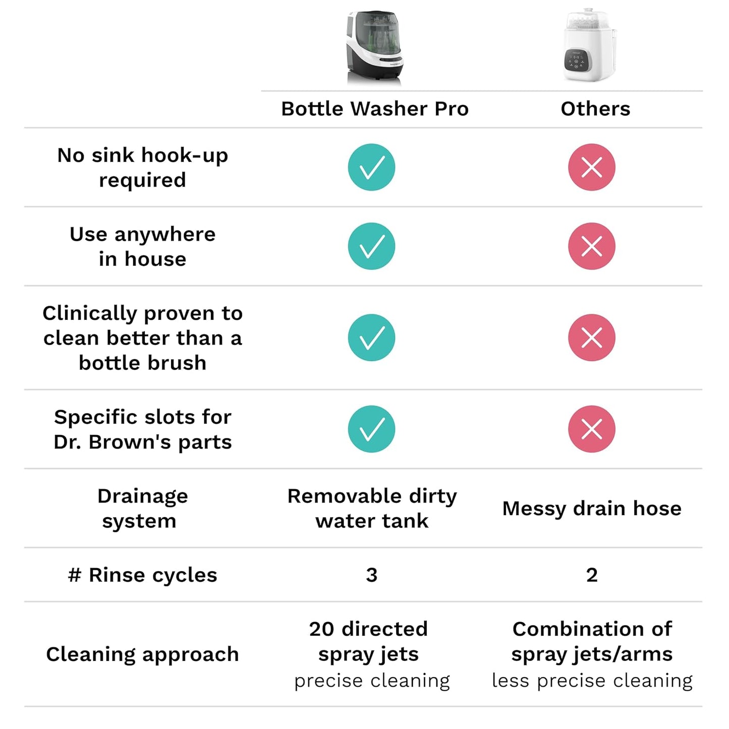 Baby Brezza Bottle Washer Pro - Baby Bottle Washer, Sterilizer + Dryer - All in One Machine Cleans Bottles, Pump Parts, & Sippy Cups - Replaces Hand Washing, Bottle Brushes and Drying Racks
