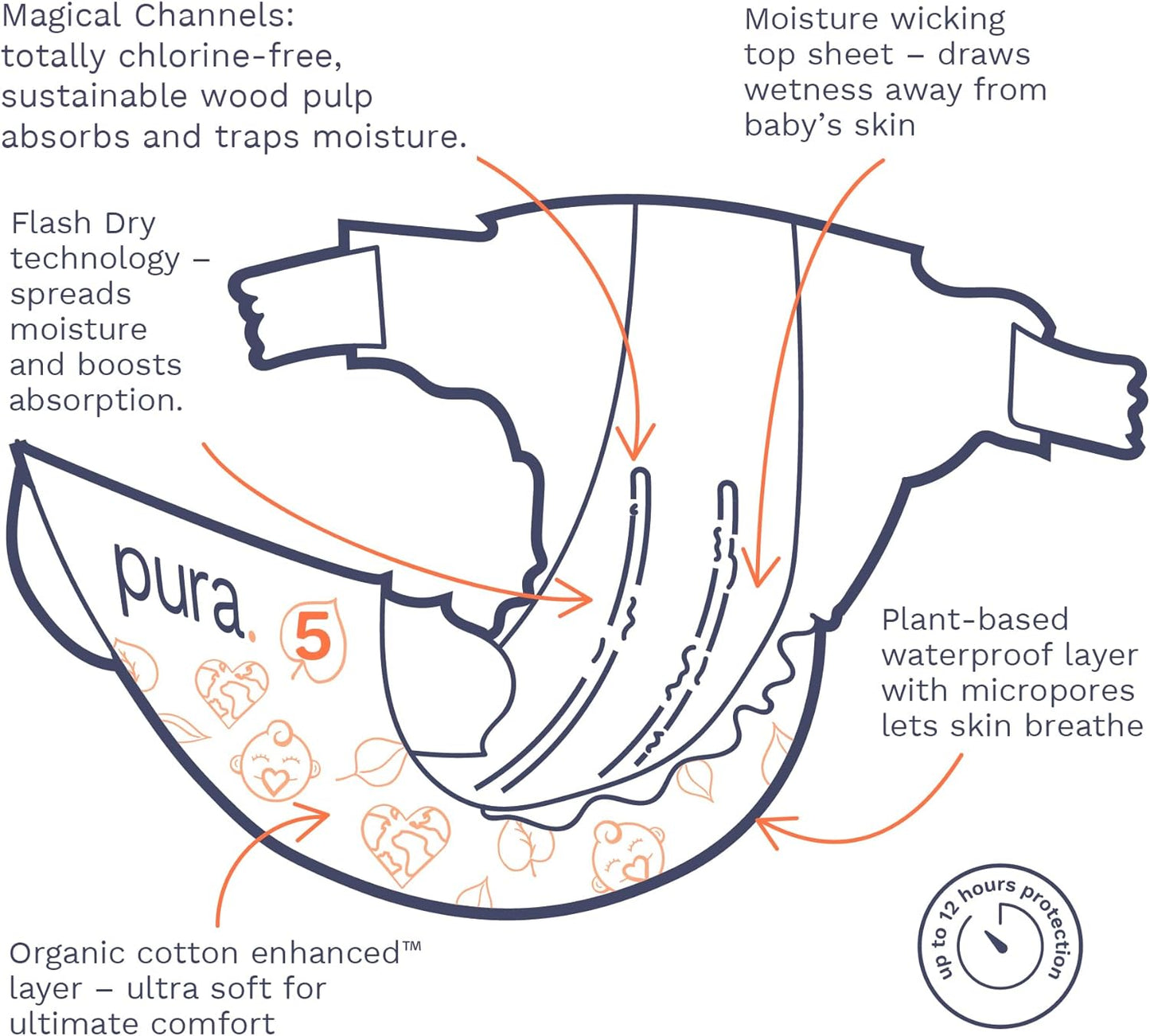 Pura Size 5 Eco-Friendly Diapers (24-35 lbs) Totally Chlorine Free (TCF) Hypoallergenic, Soft Organic Cotton, up to 12 Hours Leak Protection, Allergy UK, 3 Packs of 20 (60 Diapers)